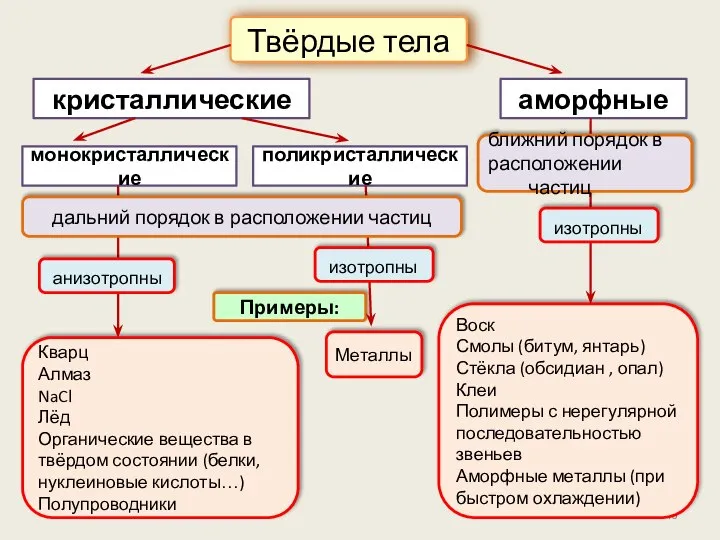 кристаллические Твёрдые тела аморфные Примеры: Воск Смолы (битум, янтарь) Стёкла (обсидиан