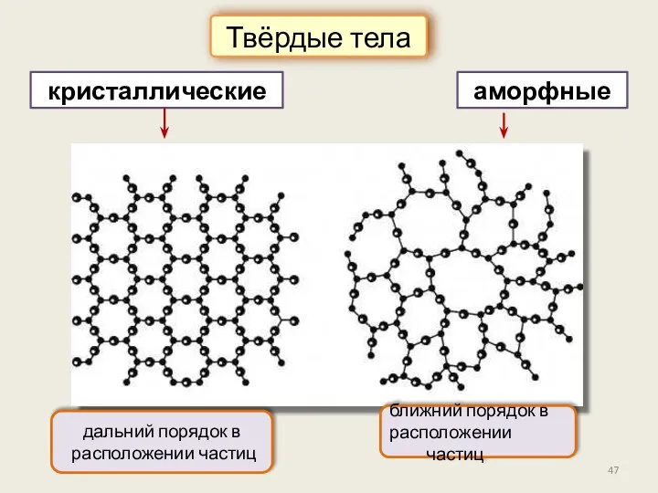 кристаллические Твёрдые тела аморфные дальний порядок в расположении частиц ближний порядок в расположении частиц