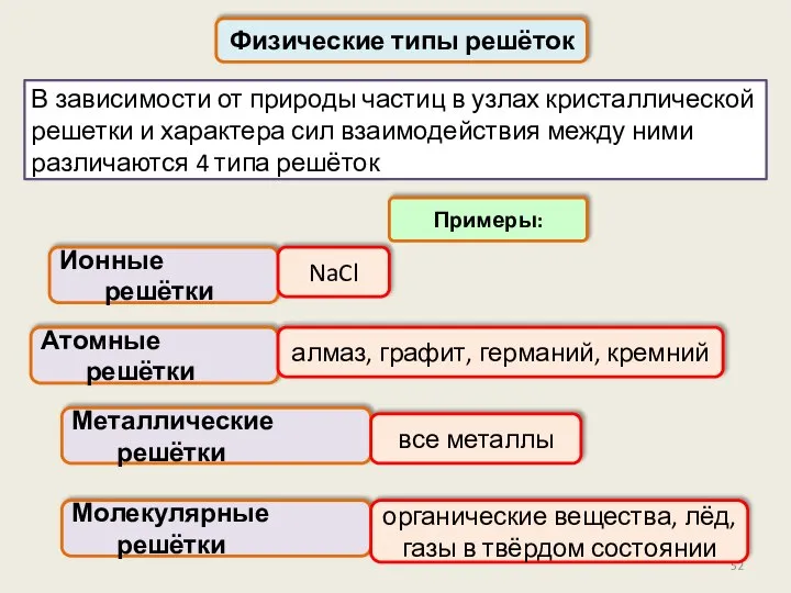 Физические типы решёток Ионные решётки В зависимости от природы частиц в