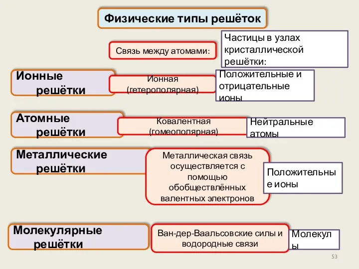 Физические типы решёток Ионные решётки Частицы в узлах кристаллической решётки: Ионная