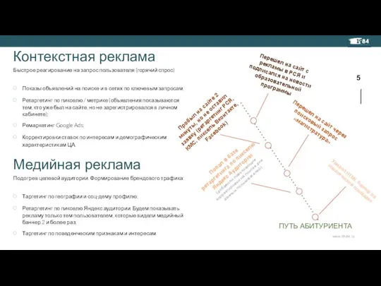 Контекстная реклама Быстрое реагирование на запрос пользователя (горячий спрос) Показы объявлений