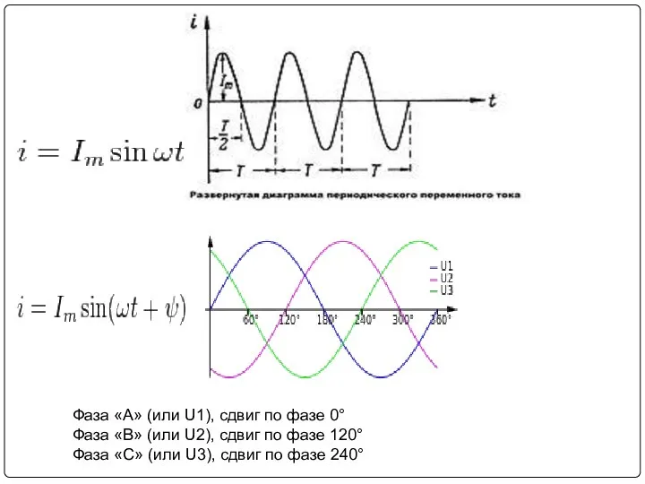 Фаза «A» (или U1), сдвиг по фазе 0° Фаза «B» (или