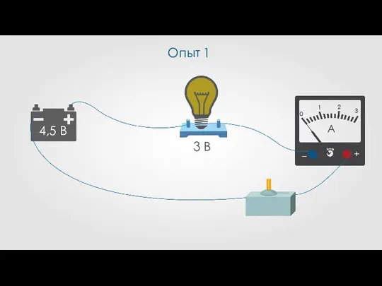 A + – Опыт 1 4,5 B 3 B + – 1 2 3 0