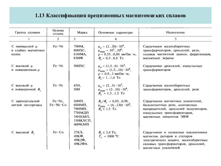 1.13 Классификация прецизионных магнитомягких сплавов