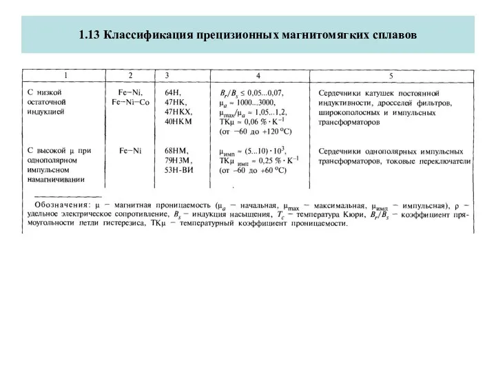 1.13 Классификация прецизионных магнитомягких сплавов