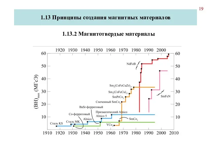 1.13 Принципы создания магнитных материалов 1.13.2 Магнитотвердые материалы