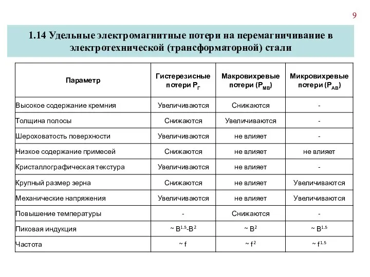 1.14 Удельные электромагнитные потери на перемагничивание в электротехнической (трансформаторной) стали