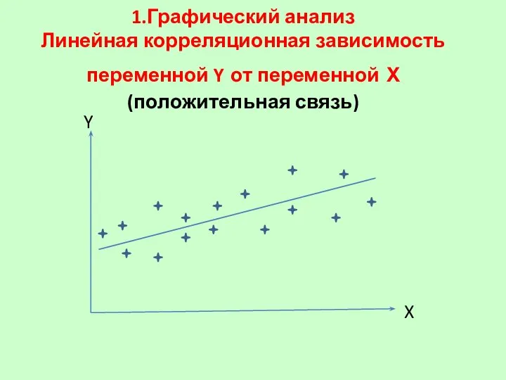 1.Графический анализ Линейная корреляционная зависимость переменной Y от переменной Х (положительная связь) Y X