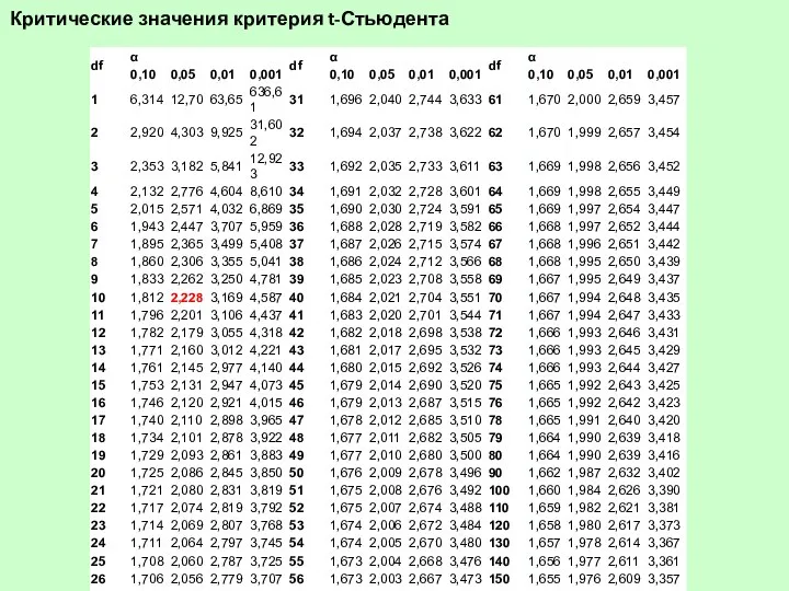 Критические значения критерия t-Стьюдента