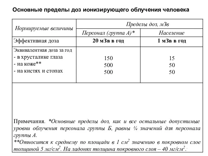 Основные пределы доз ионизирующего облучения человека