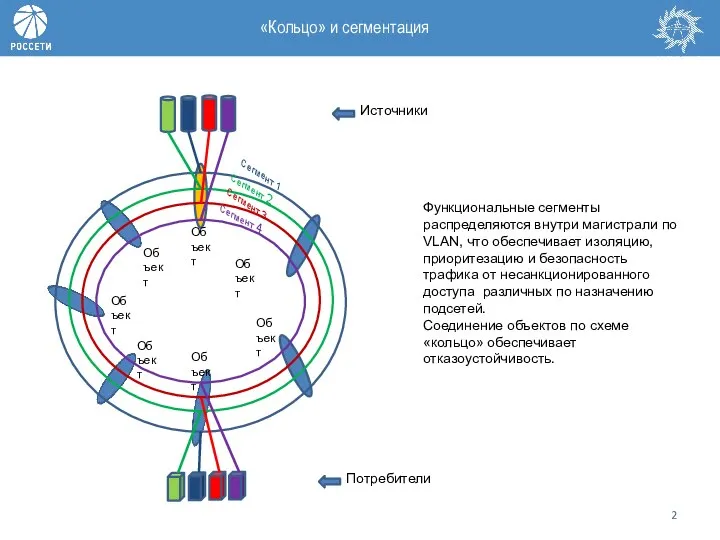 «Кольцо» и сегментация Функциональные сегменты распределяются внутри магистрали по VLAN, что