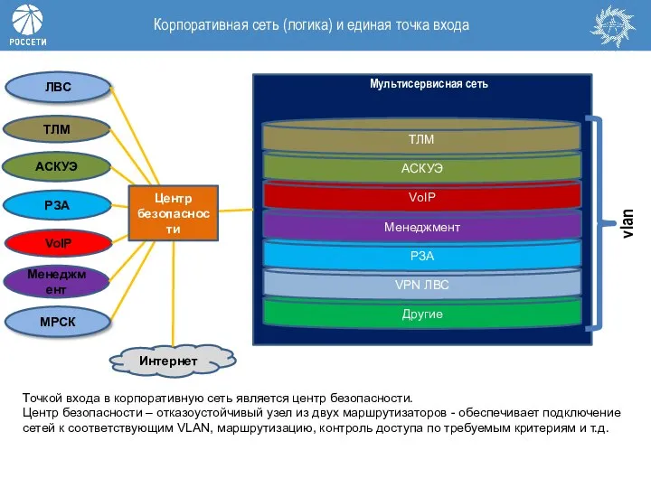 Корпоративная сеть (логика) и единая точка входа Точкой входа в корпоративную