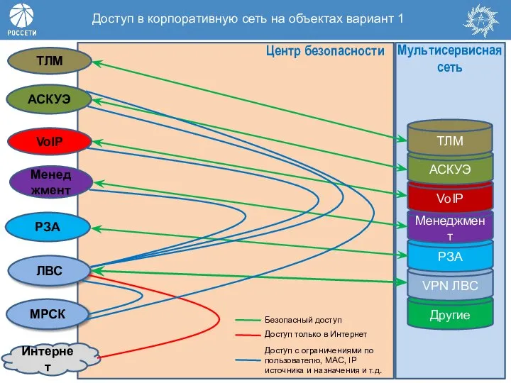 Доступ в корпоративную сеть на объектах вариант 1 Другие VPN ЛВС