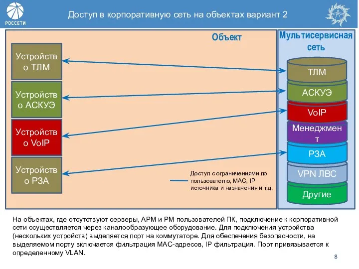 Другие VPN ЛВС РЗА Менеджмент VoIP АСКУЭ ТЛМ Мультисервисная сеть Объект