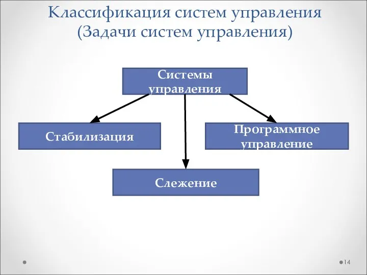 Классификация систем управления (Задачи систем управления) Системы управления Стабилизация Программное управление Слежение