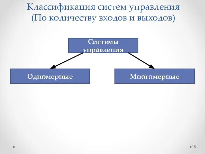 Классификация систем управления (По количеству входов и выходов) Системы управления Одномерные Многомерные