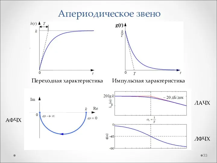 Апериодическое звено Переходная характеристика Импульсная характеристика АФЧХ ЛАЧХ ЛФЧХ