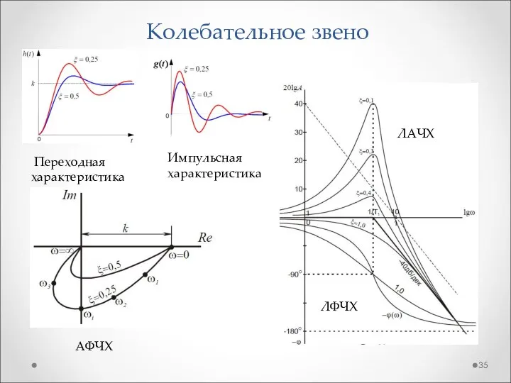 Колебательное звено Переходная характеристика Импульсная характеристика АФЧХ ЛАЧХ ЛФЧХ