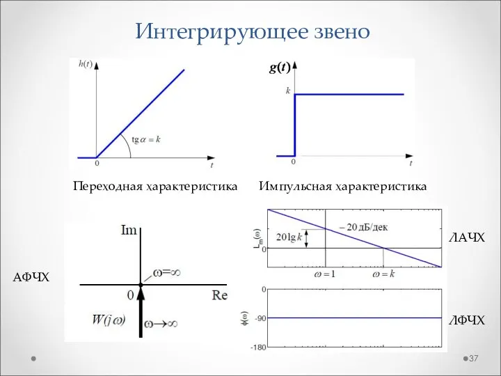 Интегрирующее звено Переходная характеристика Импульсная характеристика АФЧХ ЛАЧХ ЛФЧХ