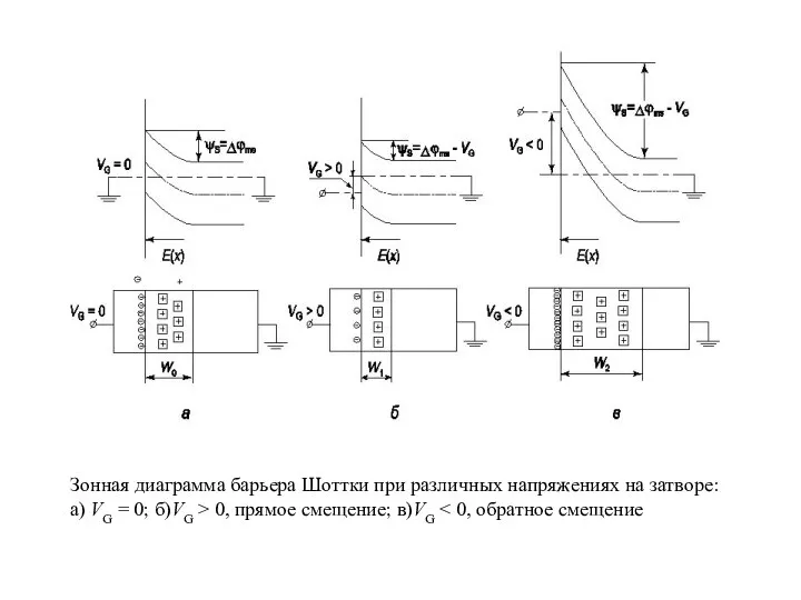 Зонная диаграмма барьера Шоттки при различных напряжениях на затворе: а) VG