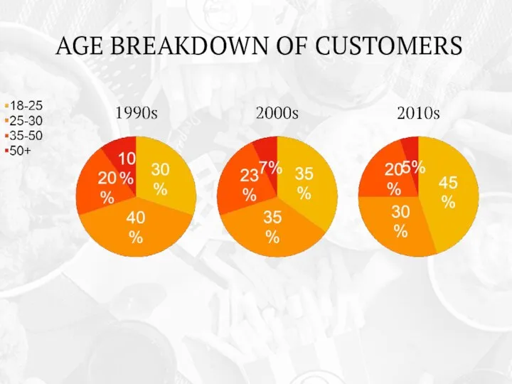 AGE BREAKDOWN OF CUSTOMERS