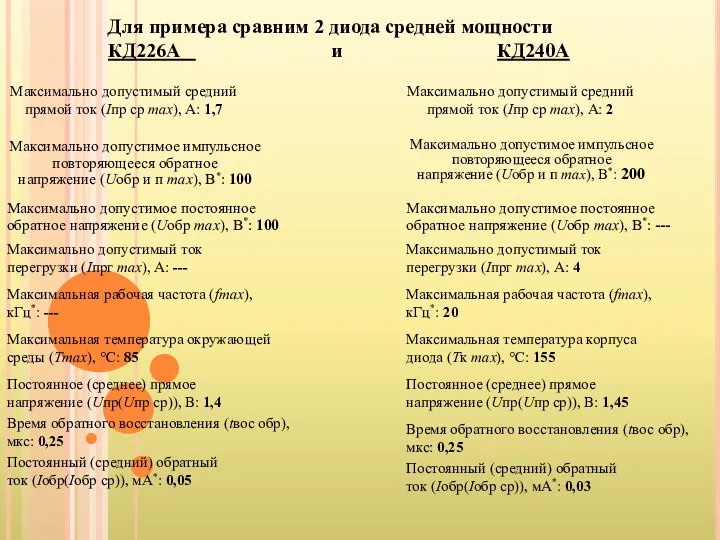 Для примера сравним 2 диода средней мощности КД226А и КД240А Максимально