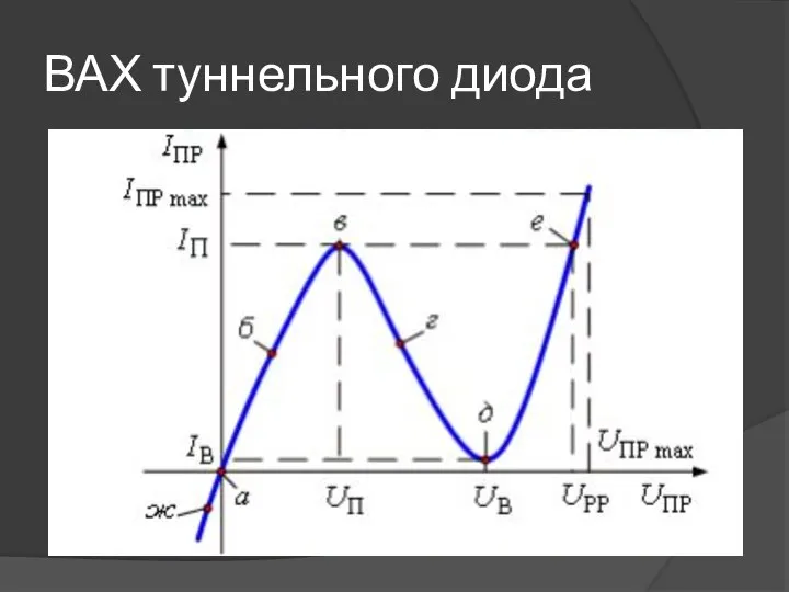 ВАХ туннельного диода