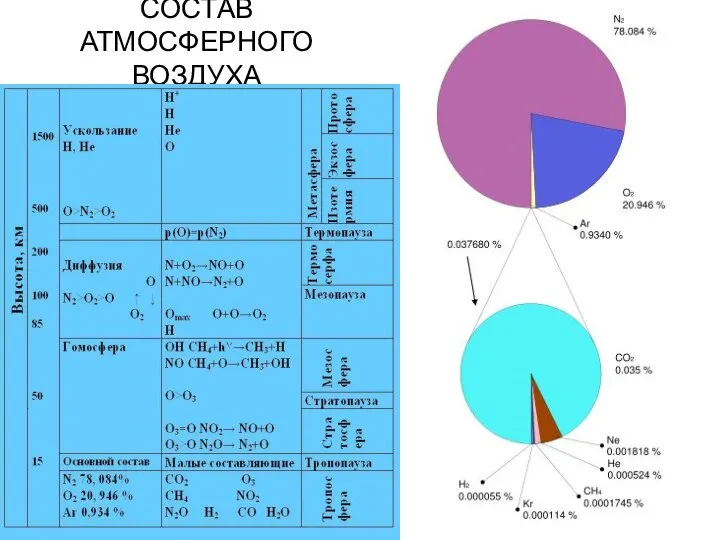 СОСТАВ АТМОСФЕРНОГО ВОЗДУХА