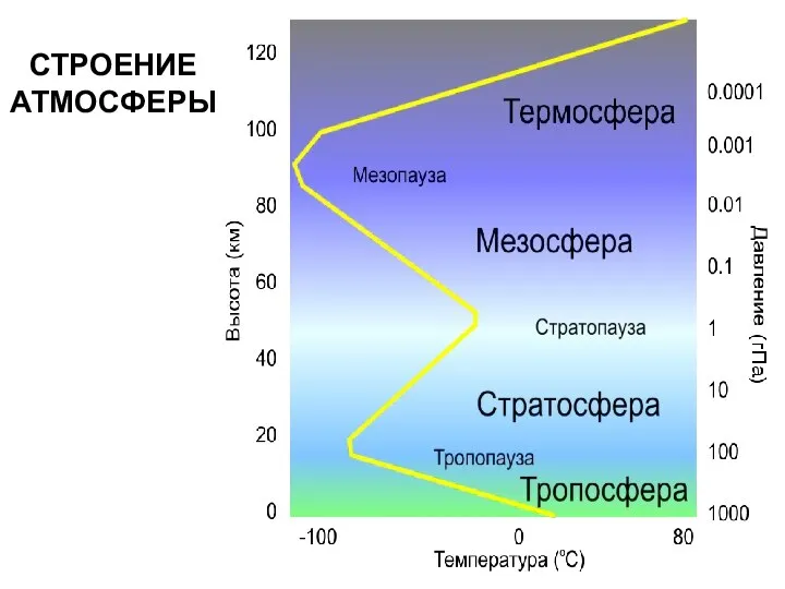 СТРОЕНИЕ АТМОСФЕРЫ