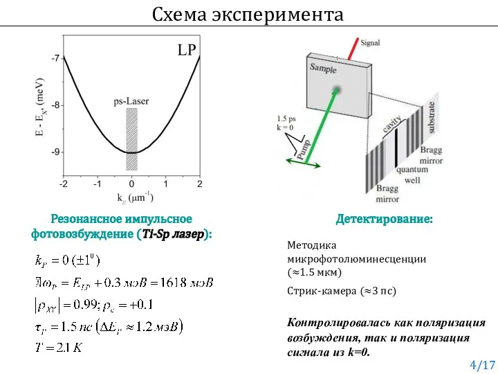 Схема эксперимента Резонансное импульсное фотовозбуждение (Ti-Sp лазер): Детектирование: Методика микрофотолюминесценции (≈1.5