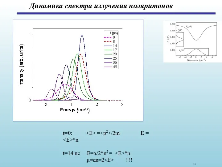 Динамика спектра излучения поляритонов t=0: = /2m E = *n t=14