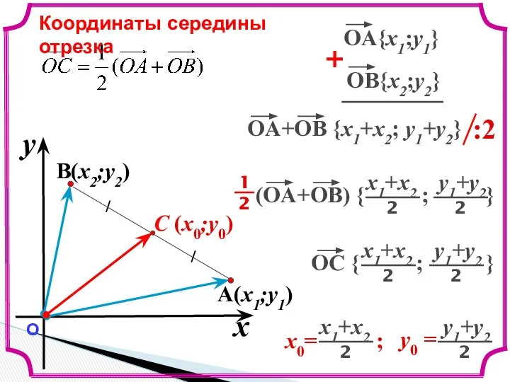 C (x0;y0) A(x1;y1) B(x2;y2) x y О Координаты середины отрезка