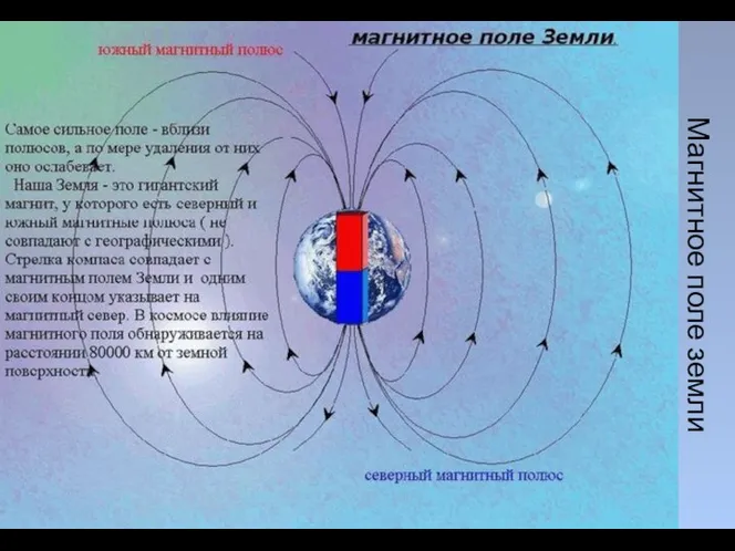 Магнитное поле земли