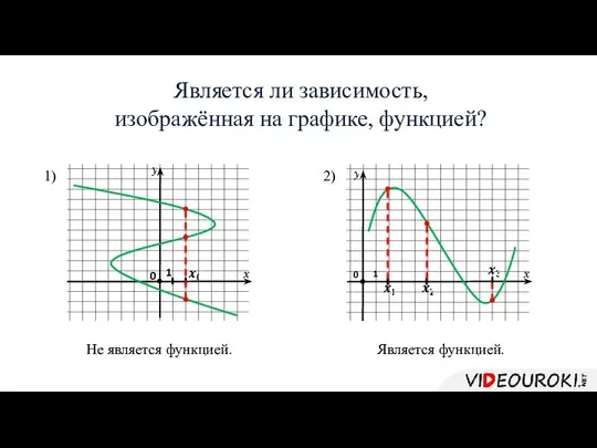 Является ли зависимость, изображённая на графике, функцией? 0 0 1 1)