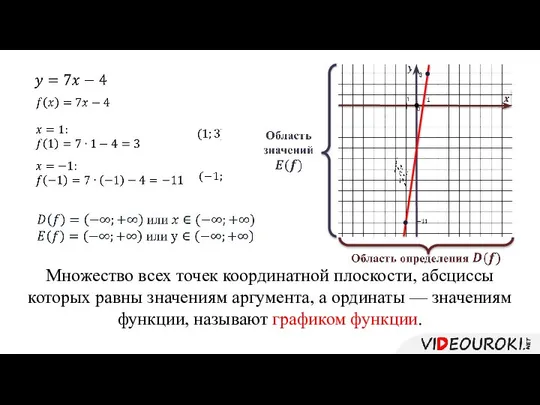 0 Множество всех точек координатной плоскости, абсциссы которых равны значениям аргумента,