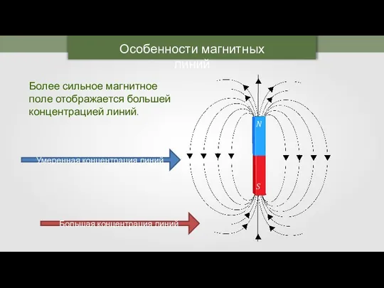 Особенности магнитных линий Более сильное магнитное поле отображается большей концентрацией линий.