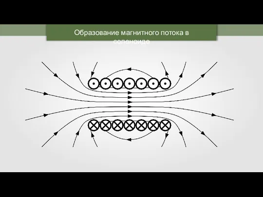 Образование магнитного потока в соленоиде