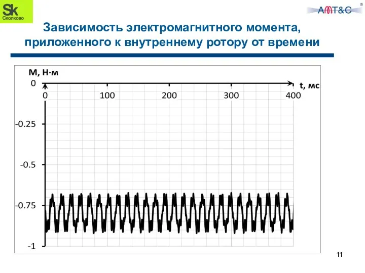 Зависимость электромагнитного момента, приложенного к внутреннему ротору от времени 11