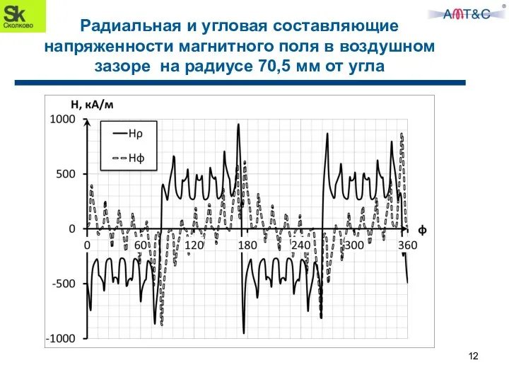 Радиальная и угловая составляющие напряженности магнитного поля в воздушном зазоре на