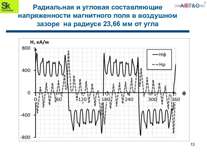 Радиальная и угловая составляющие напряженности магнитного поля в воздушном зазоре на