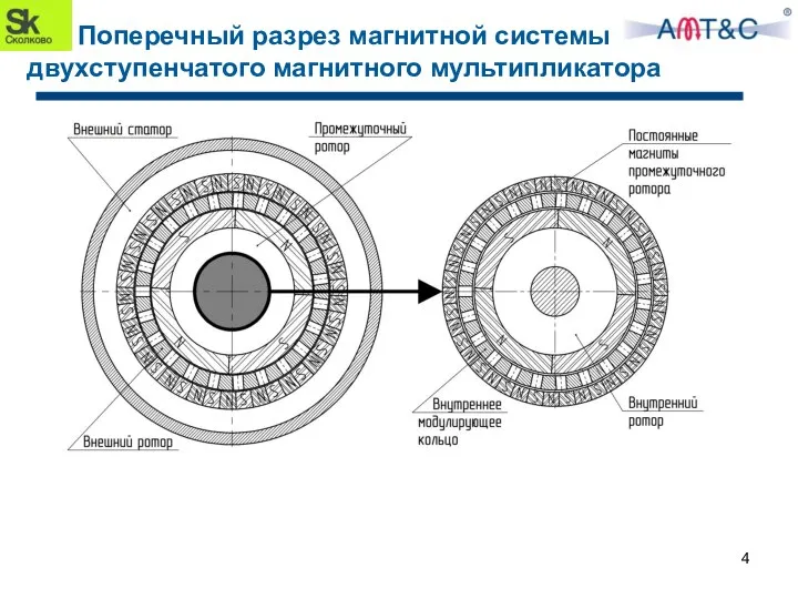 Поперечный разрез магнитной системы двухступенчатого магнитного мультипликатора 4