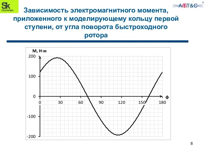 Зависимость электромагнитного момента, приложенного к моделирующему кольцу первой ступени, от угла поворота быстроходного ротора 8