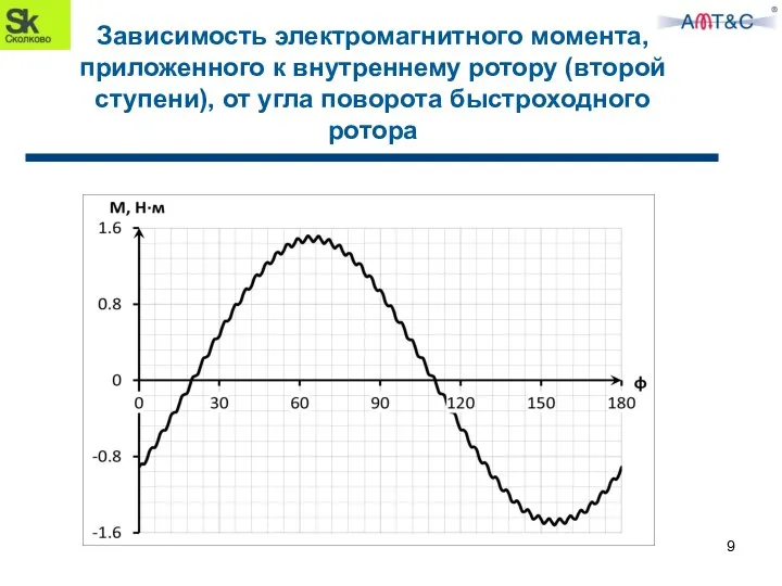 Зависимость электромагнитного момента, приложенного к внутреннему ротору (второй ступени), от угла поворота быстроходного ротора 9