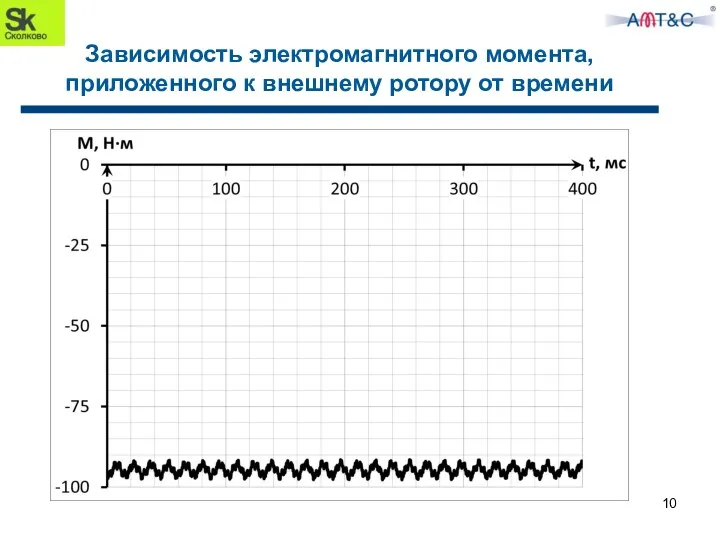 Зависимость электромагнитного момента, приложенного к внешнему ротору от времени 10