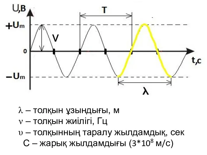 – толқын ұзындығы, м – толқын жиілігі, Гц – толқынның таралу