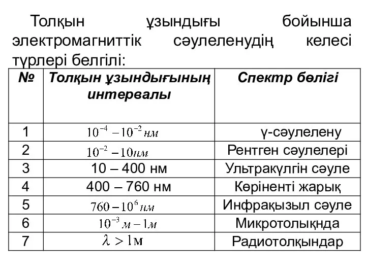 Толқын ұзындығы бойынша электромагниттік сәулеленудің келесі түрлері белгілі: