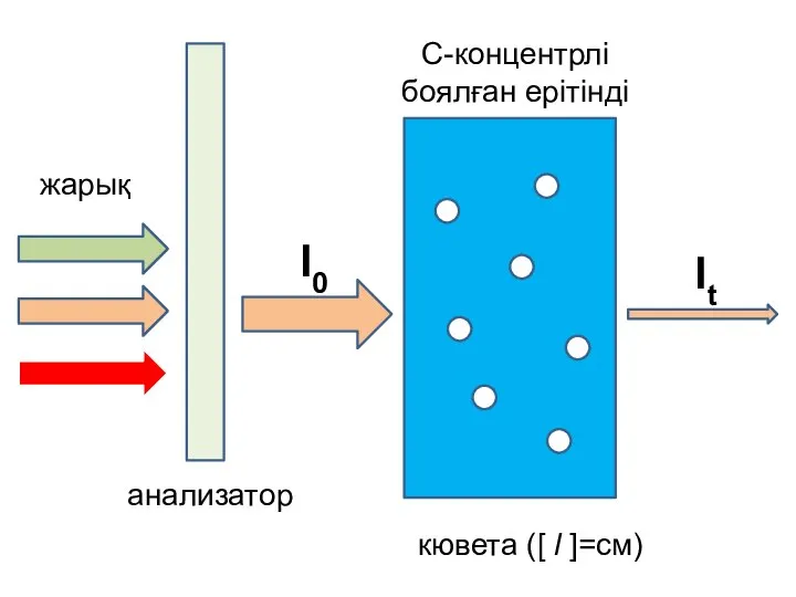 кювета ([ l ]=см) С-концентрлі боялған ерітінді жарық анализатор I0 It