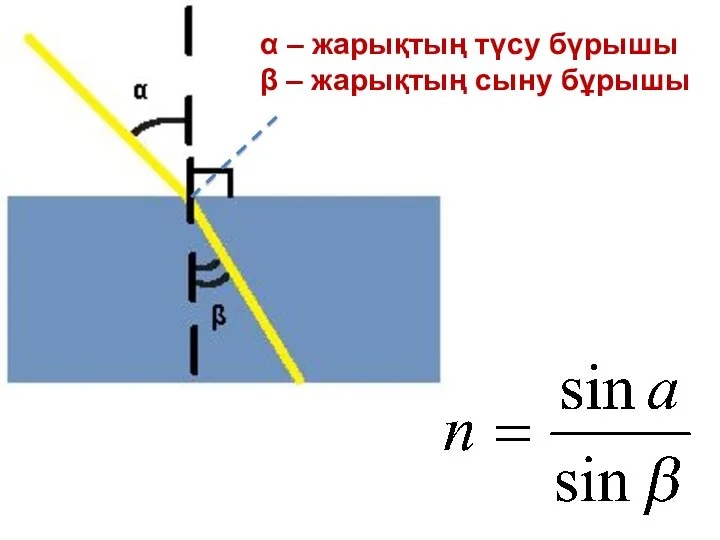 α – жарықтың түсу бүрышы β – жарықтың сыну бұрышы