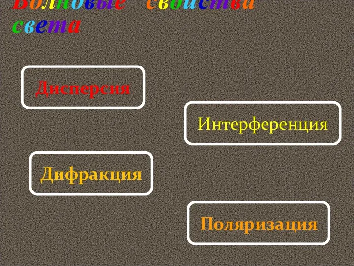 Волновые свойства света Дисперсия Дифракция Интерференция Поляризация