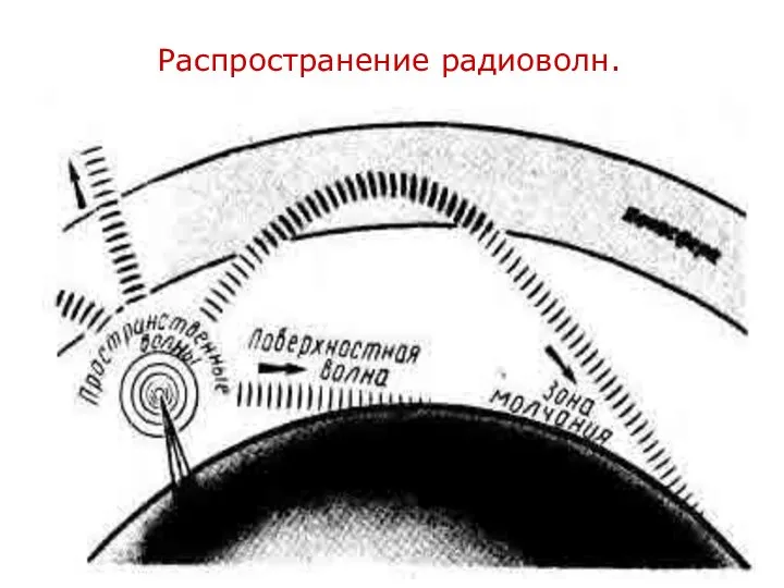 Распространение радиоволн.